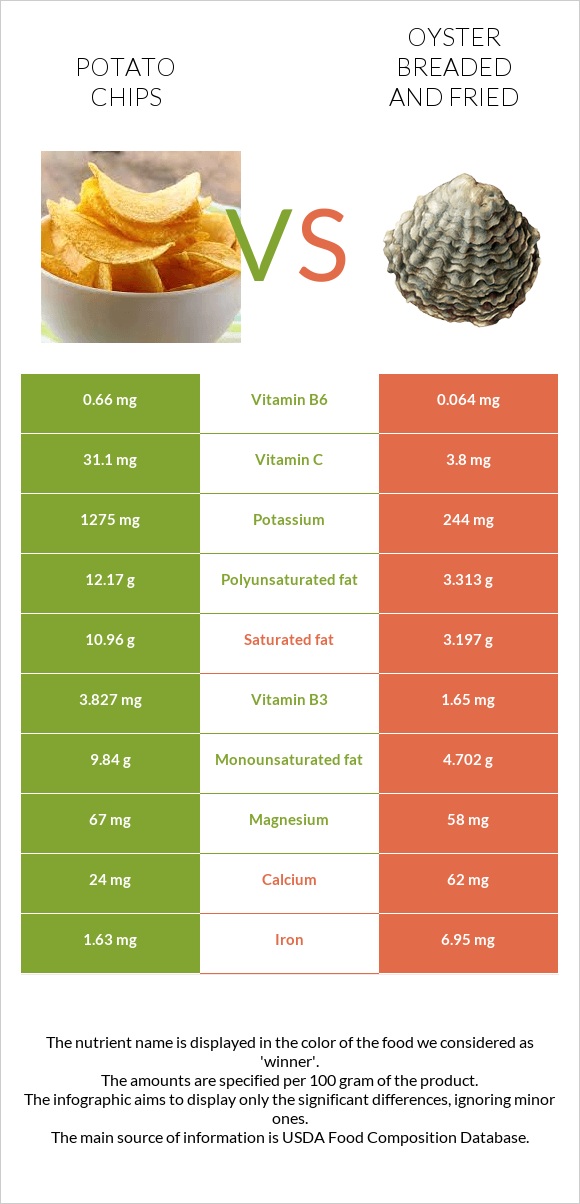 Potato chips vs Oyster breaded and fried infographic