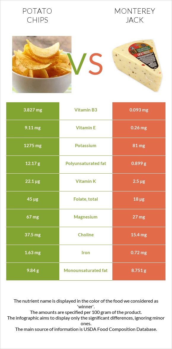 Potato chips vs Monterey Jack infographic