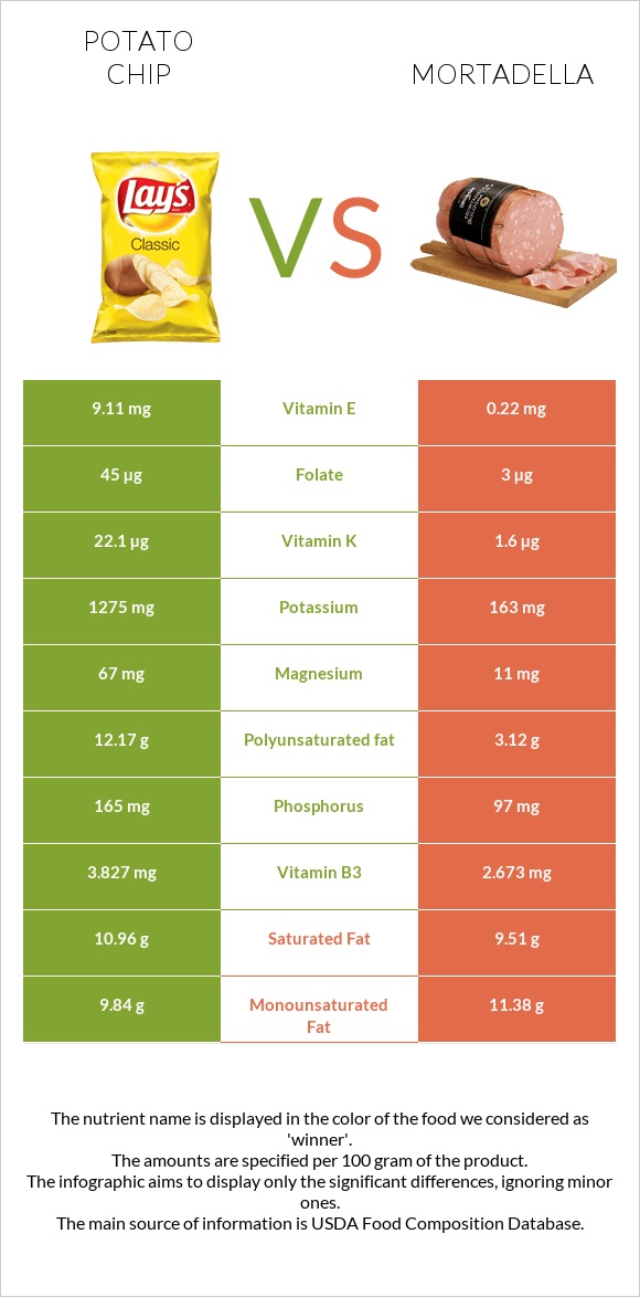 Potato chips vs Mortadella infographic
