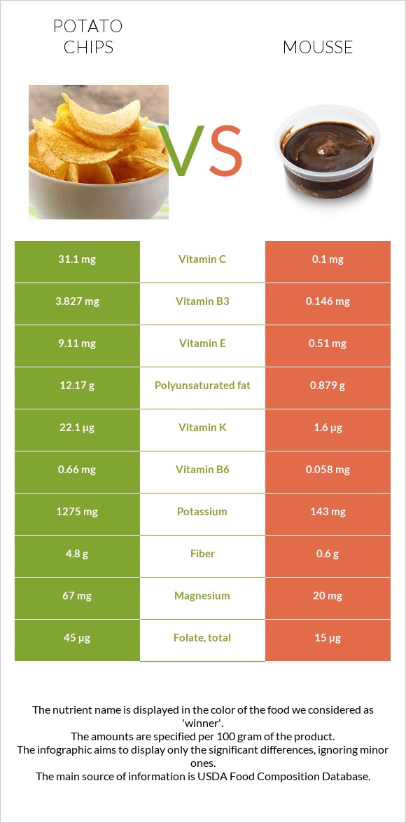 Potato chips vs Mousse infographic