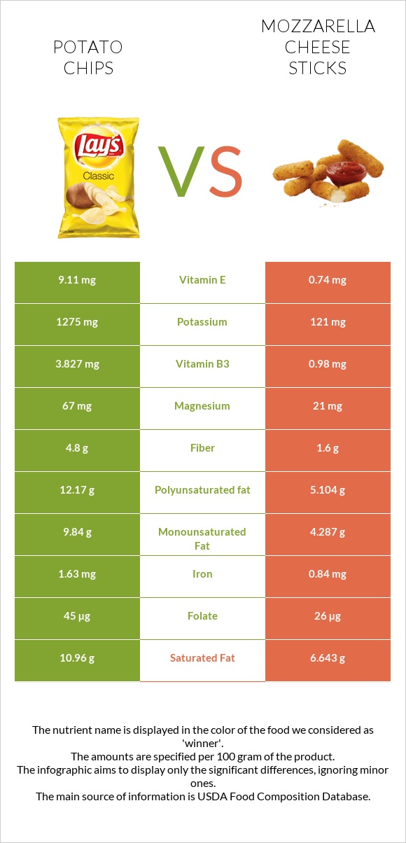 Կարտոֆիլային չիպս vs Mozzarella cheese sticks infographic