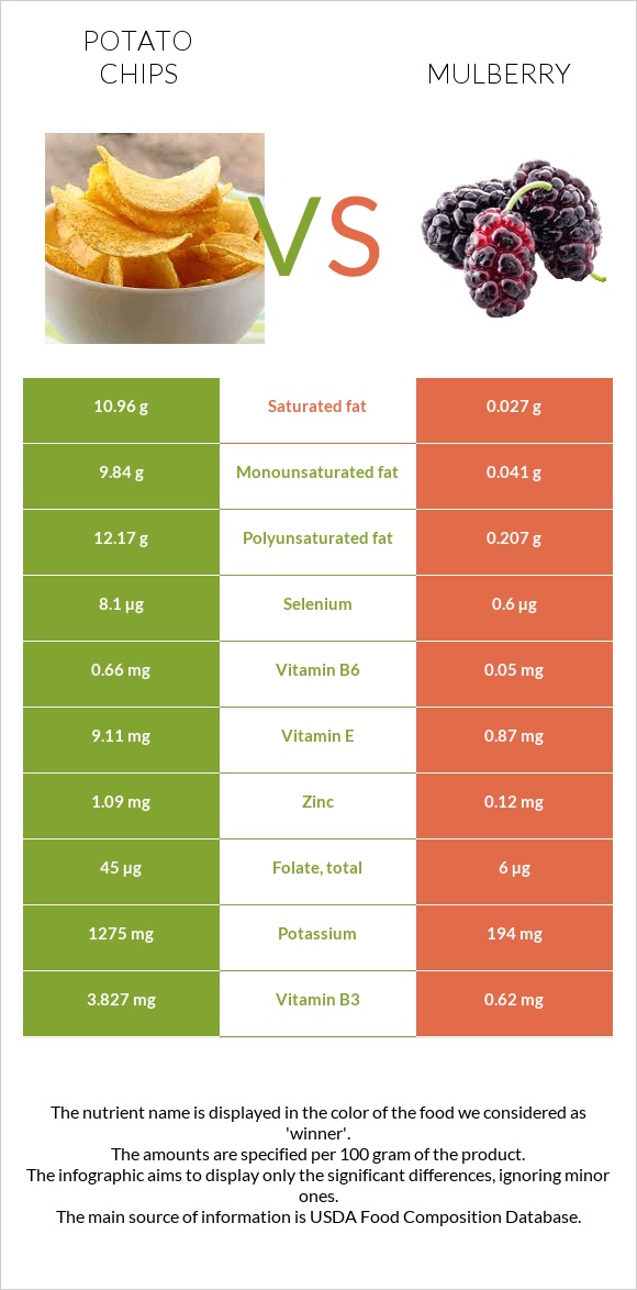 Potato chips vs Mulberry infographic