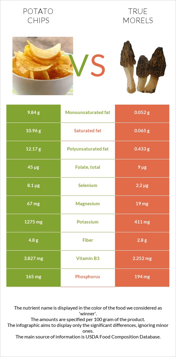 Potato chips vs True morels infographic
