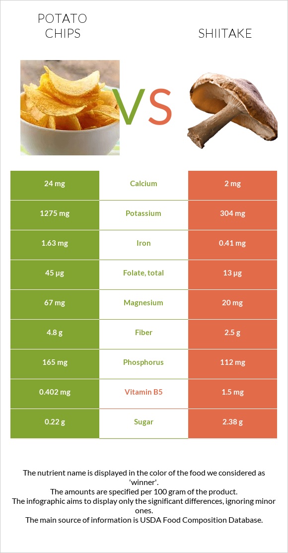 Potato chips vs Shiitake infographic