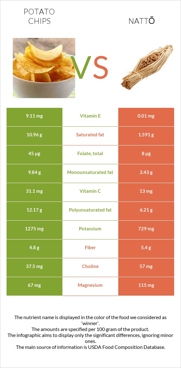 Կարտոֆիլային չիպս vs Nattō infographic