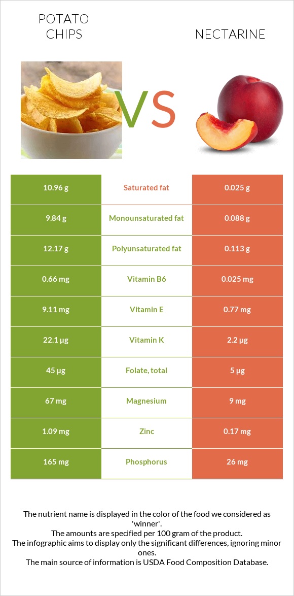 Potato chips vs Nectarine infographic