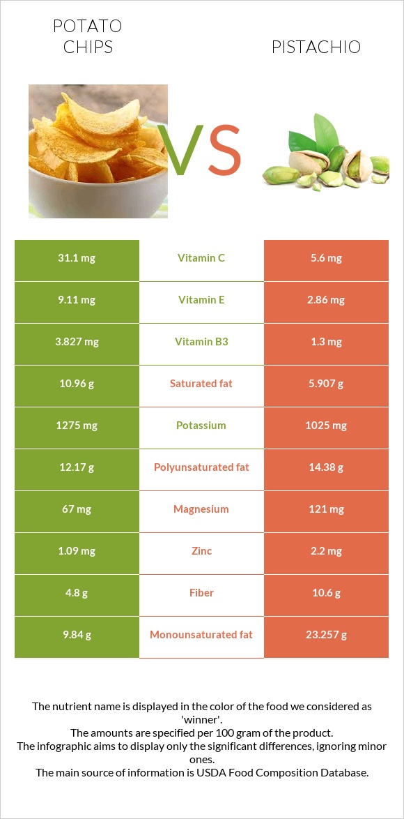 Potato chips vs Pistachio infographic