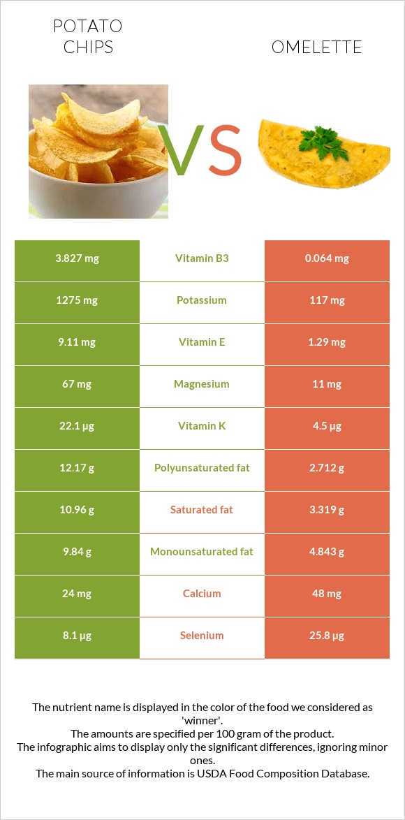 Potato chips vs Omelette infographic