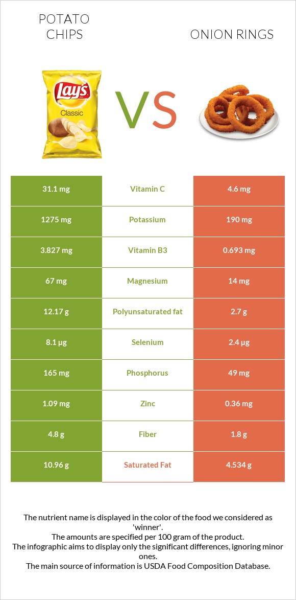 Կարտոֆիլային չիպս vs Onion rings infographic