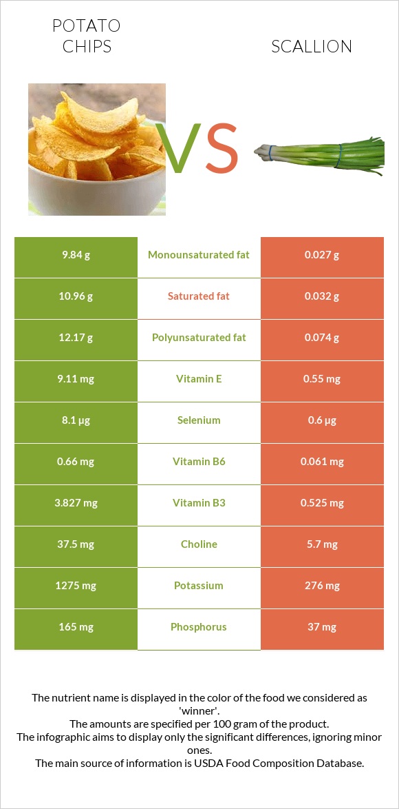 Potato chips vs Scallion infographic