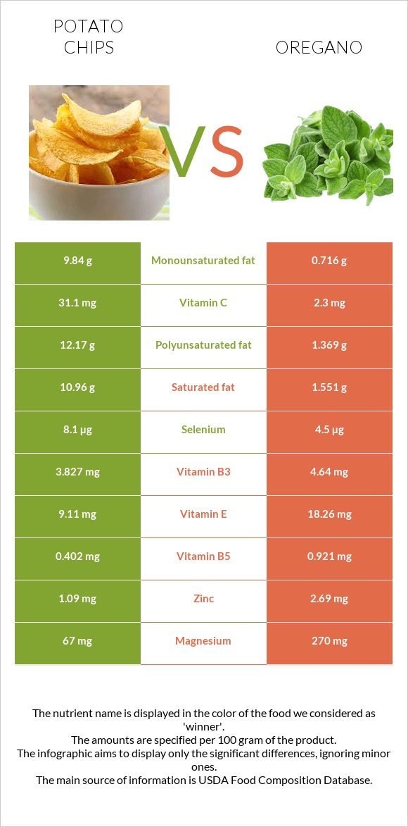 Potato chips vs Oregano infographic