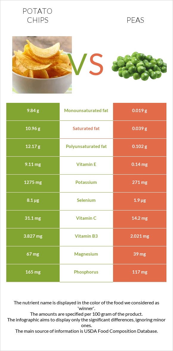 Potato chips vs Peas infographic