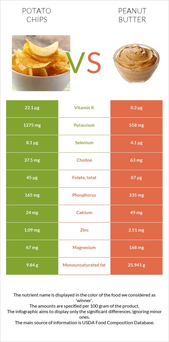 Potato chips vs Peanut butter infographic