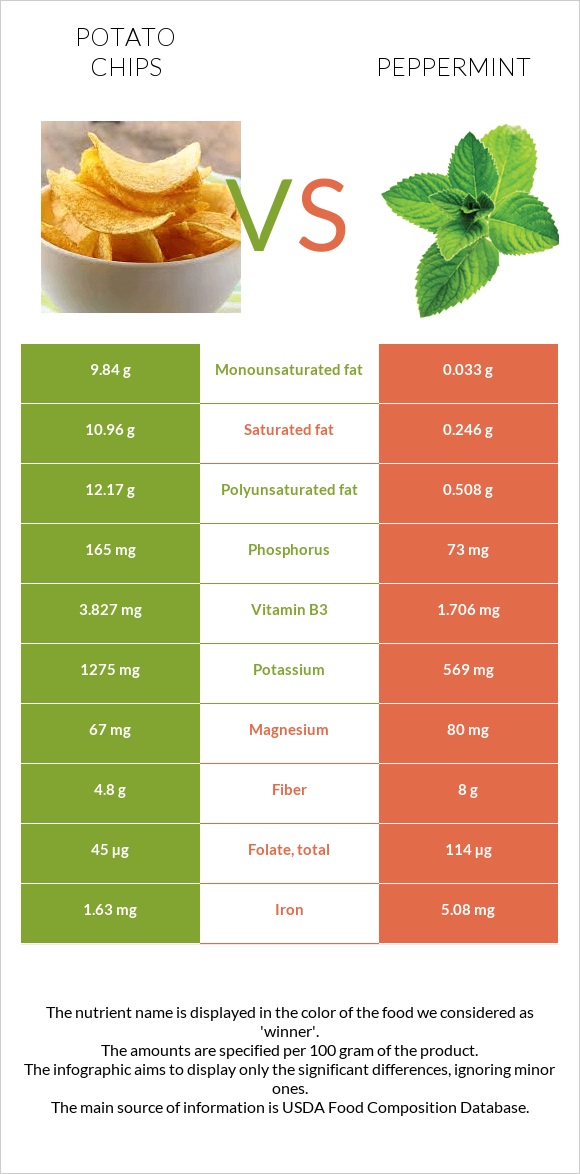 Potato chips vs Peppermint infographic