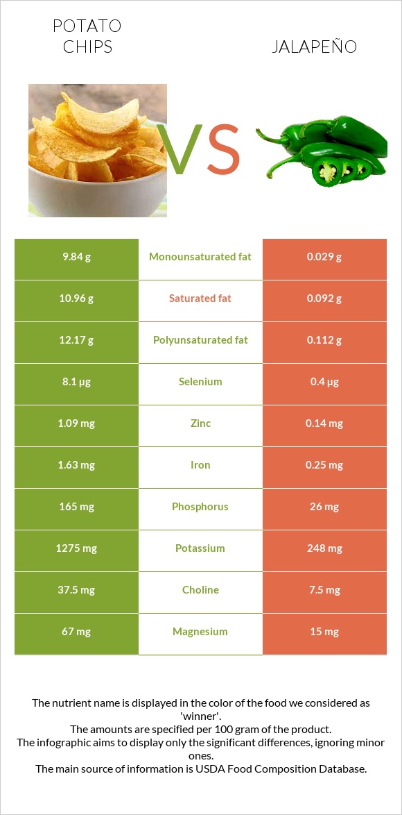 Potato chips vs Jalapeño infographic