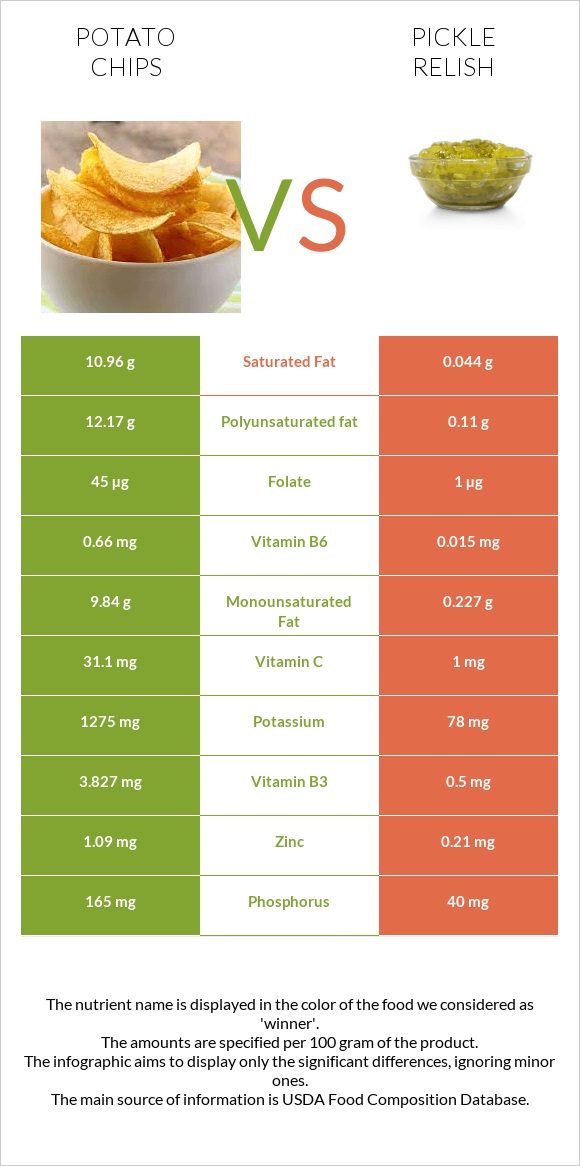 Կարտոֆիլային չիպս vs Pickle relish infographic