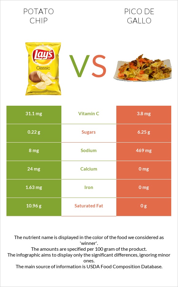 Potato chips vs Pico de gallo infographic