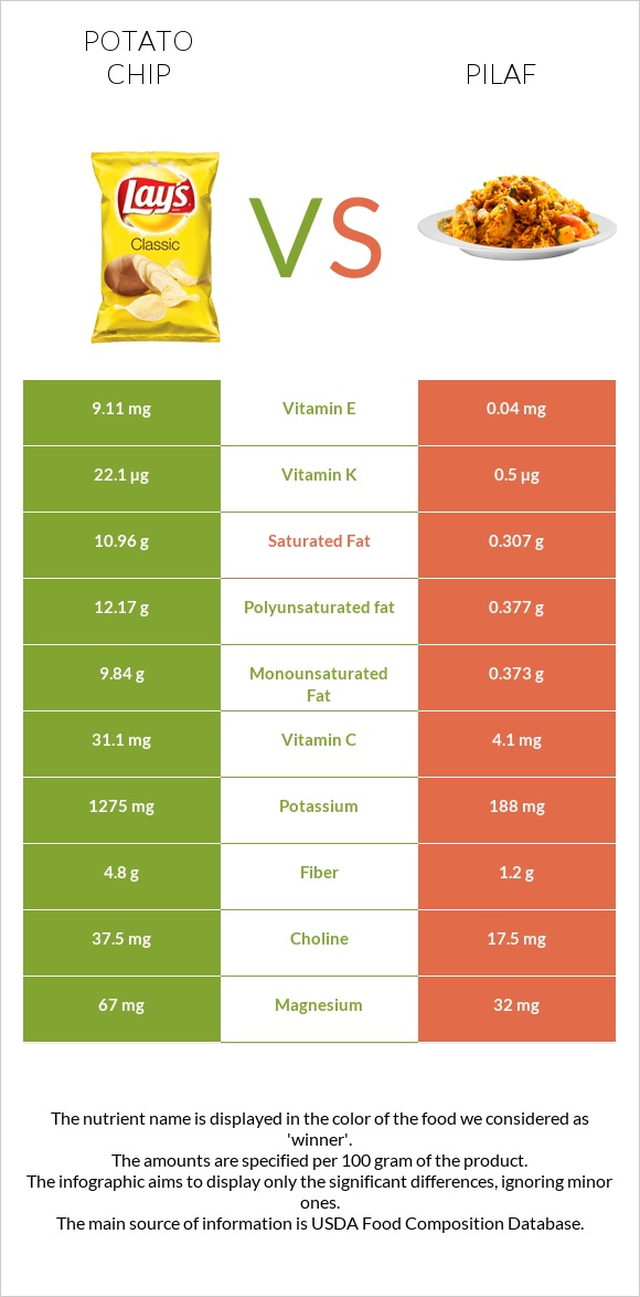 Potato chips vs Pilaf infographic