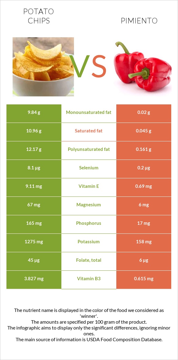 Potato chips vs Pimiento infographic