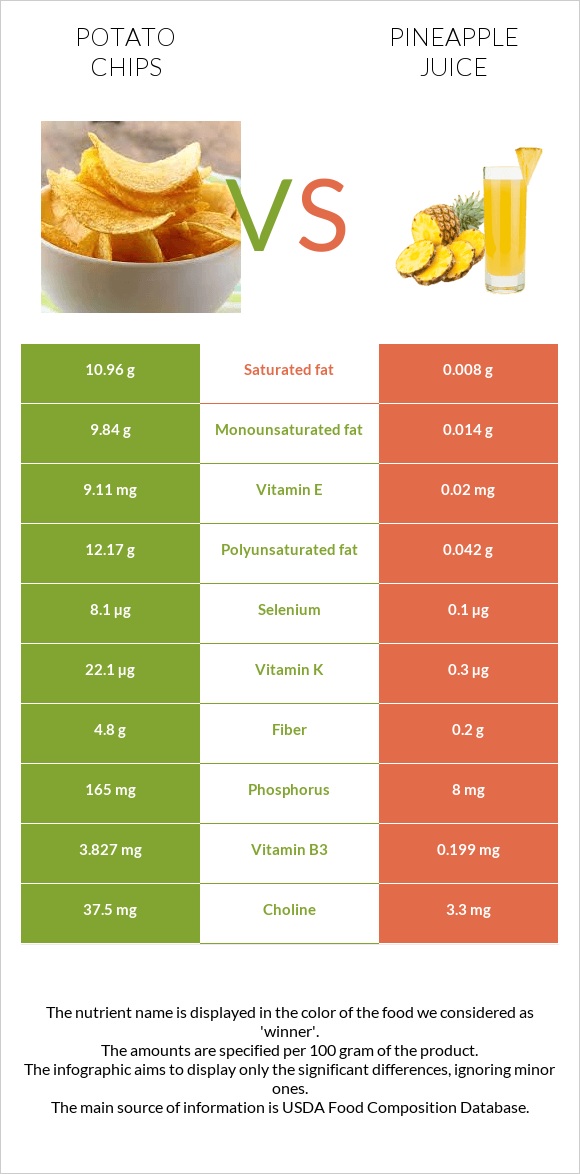 Կարտոֆիլային չիպս vs Արքայախնձորի հյութ infographic