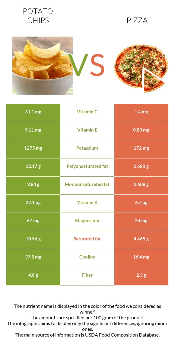 Կարտոֆիլային չիպս vs Պիցցա infographic