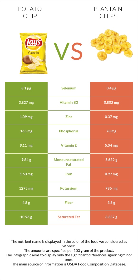 Potato chips vs Plantain chips infographic