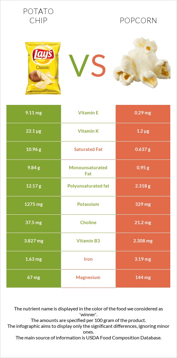 Կարտոֆիլային չիպս vs Popcorn infographic