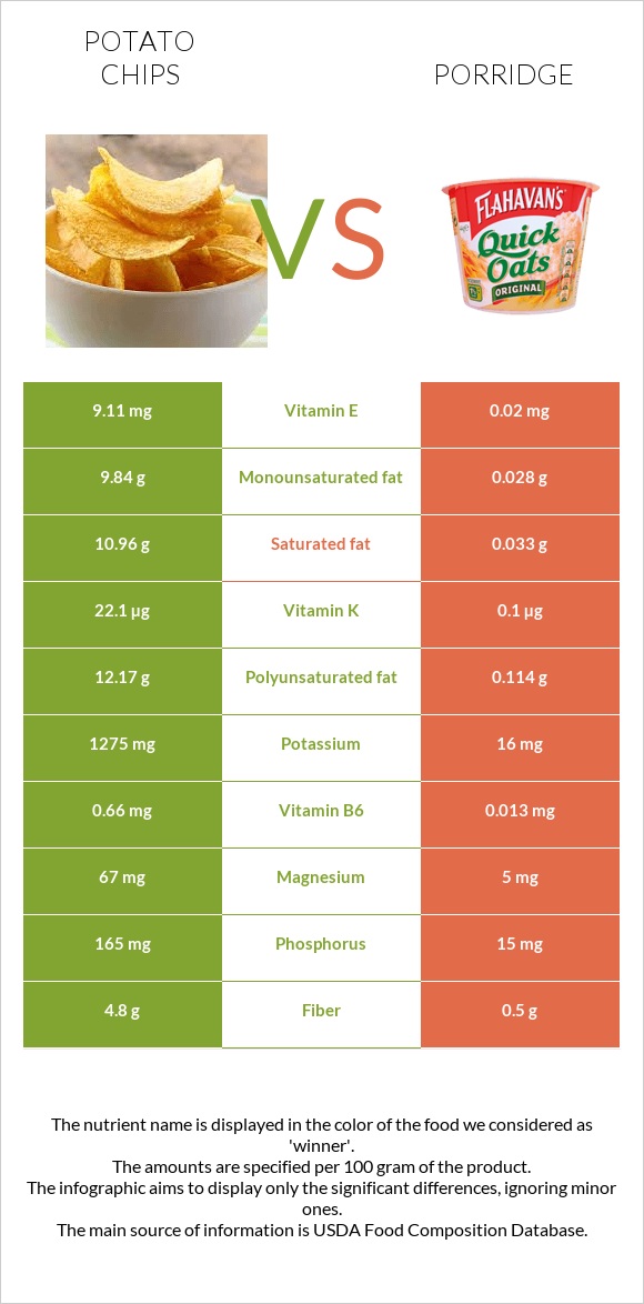 Potato chips vs Porridge infographic