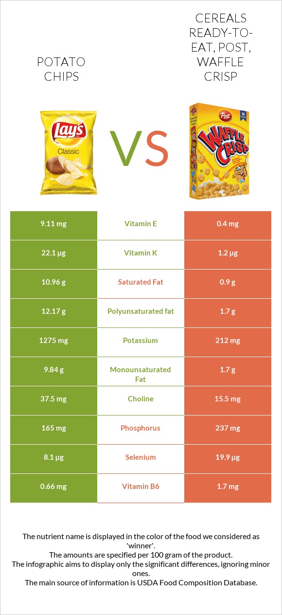 Կարտոֆիլային չիպս vs Post Waffle Crisp Cereal infographic