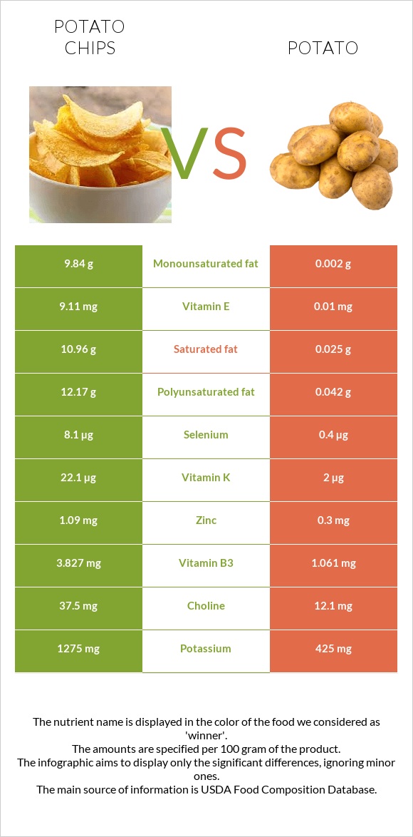 Potato chips vs Potato infographic