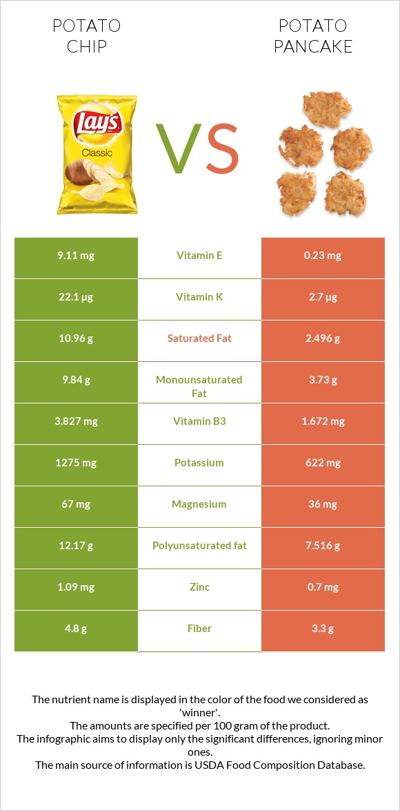 Կարտոֆիլային չիպս vs Կարտոֆիլի նրբաբլիթ infographic