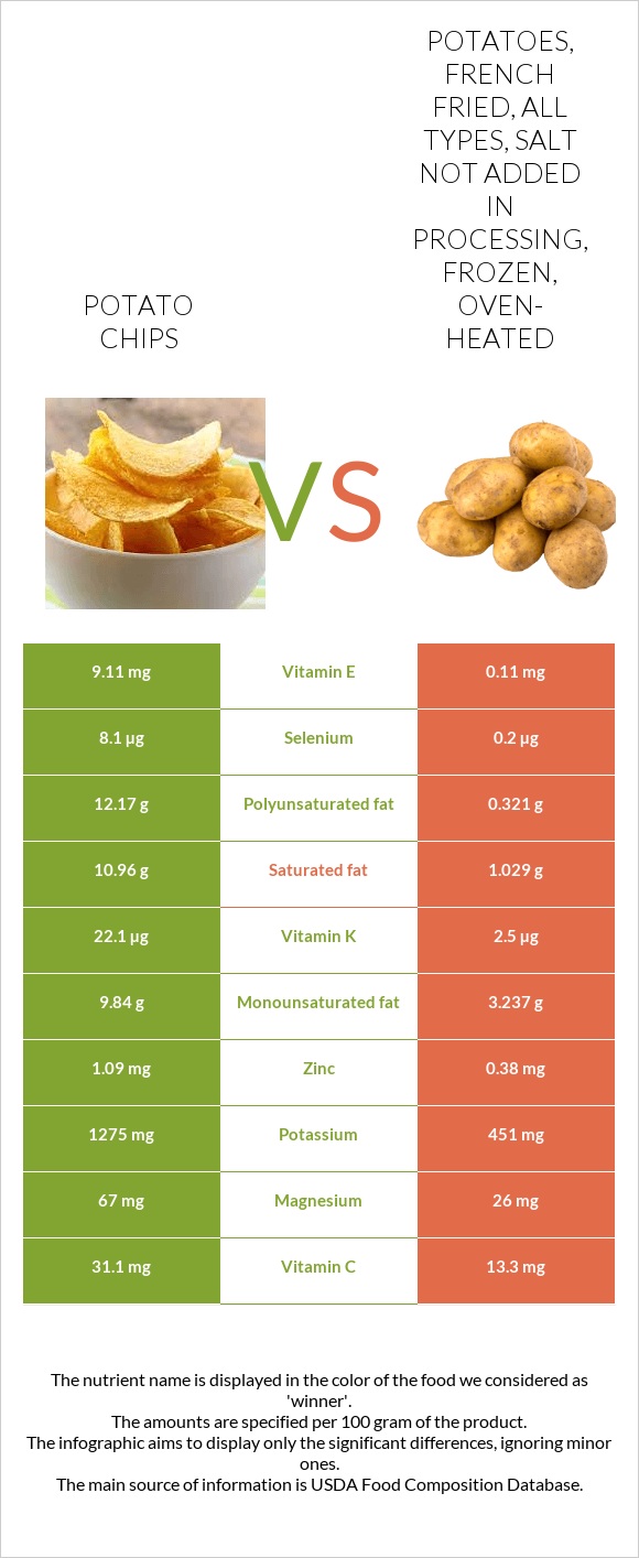 Potato chips vs. Potatoes, french fried, all types, salt not added in