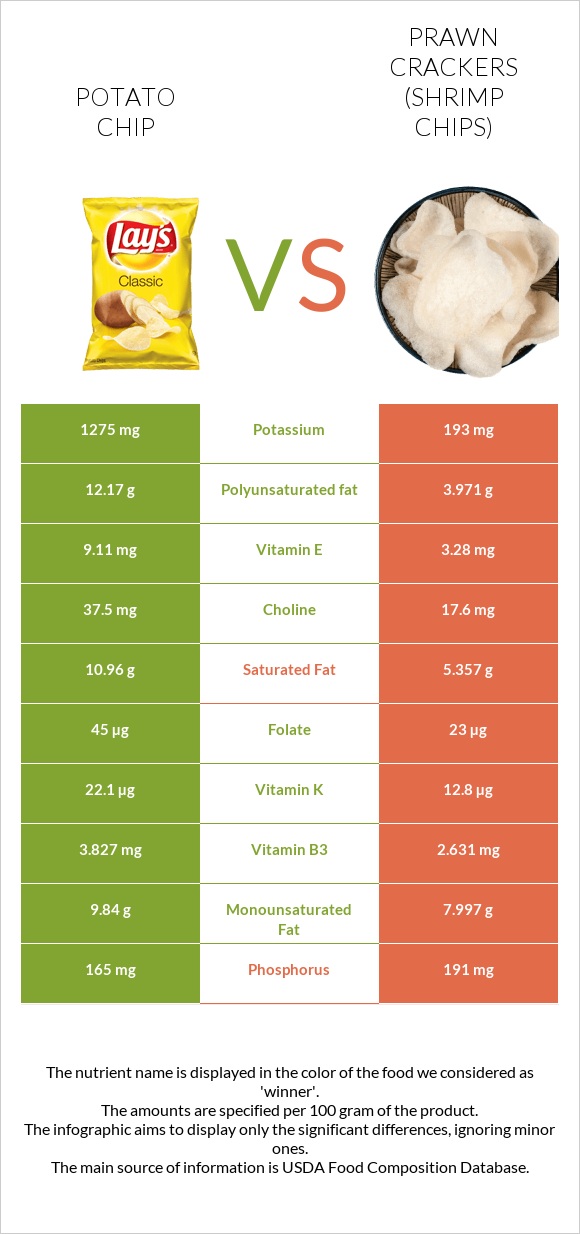 Կարտոֆիլային չիպս vs Prawn crackers (Shrimp chips) infographic
