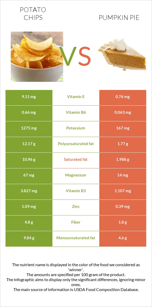 Potato chips vs Pumpkin pie infographic