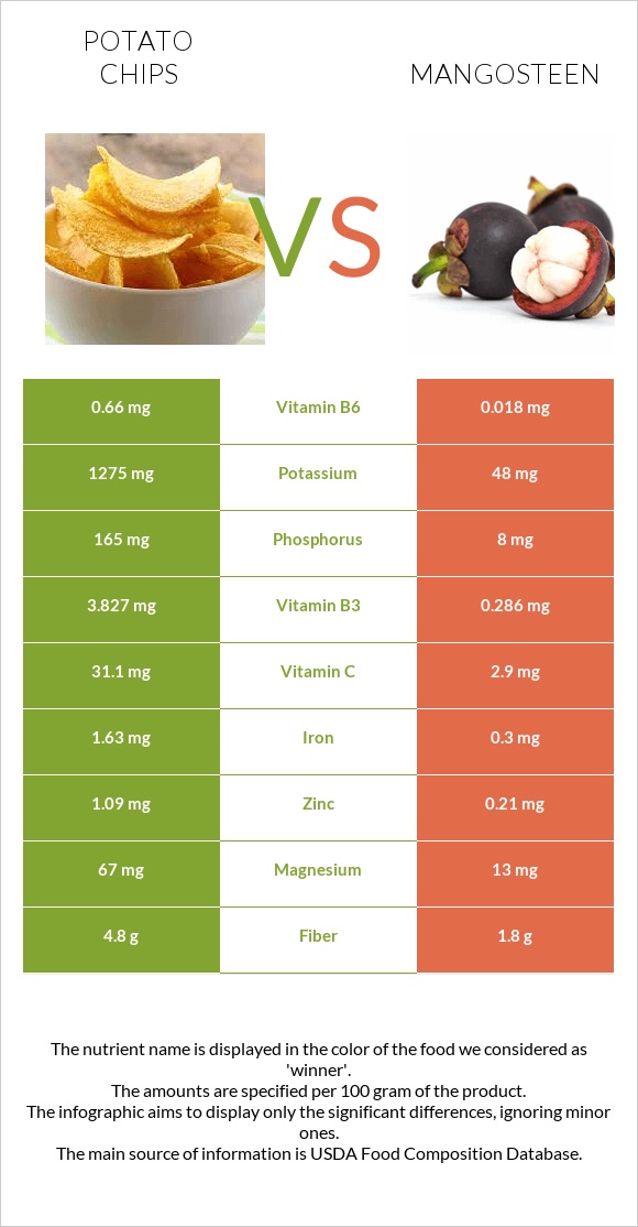 Potato chips vs Mangosteen infographic