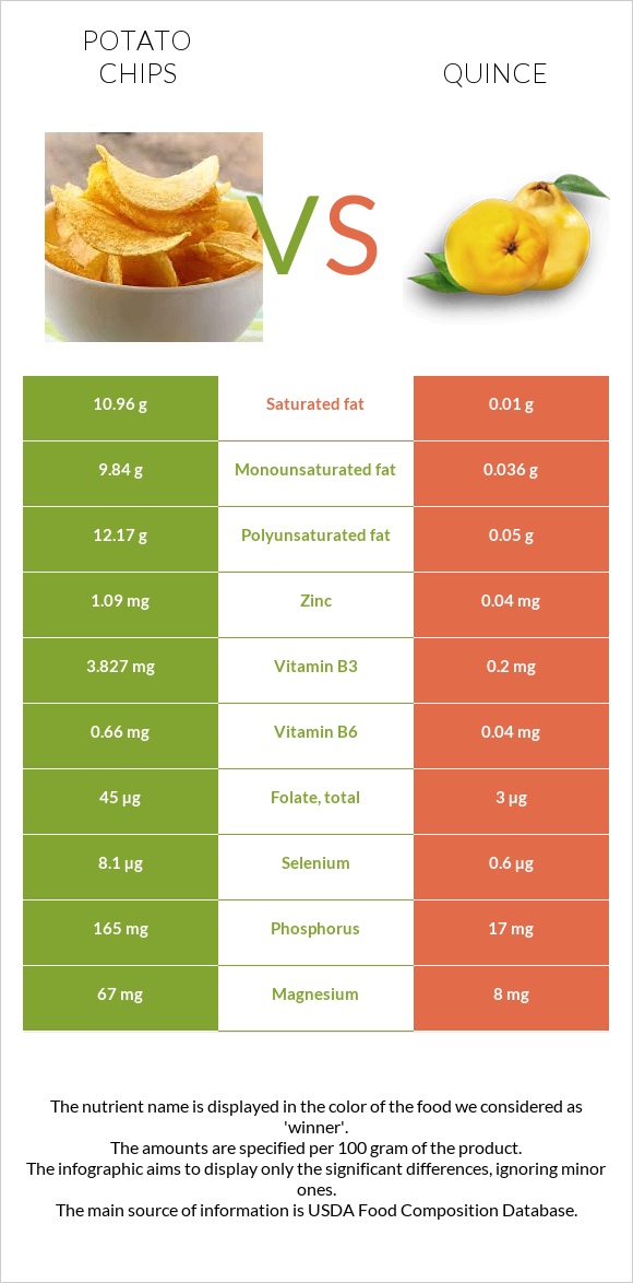 Potato chips vs Quince infographic