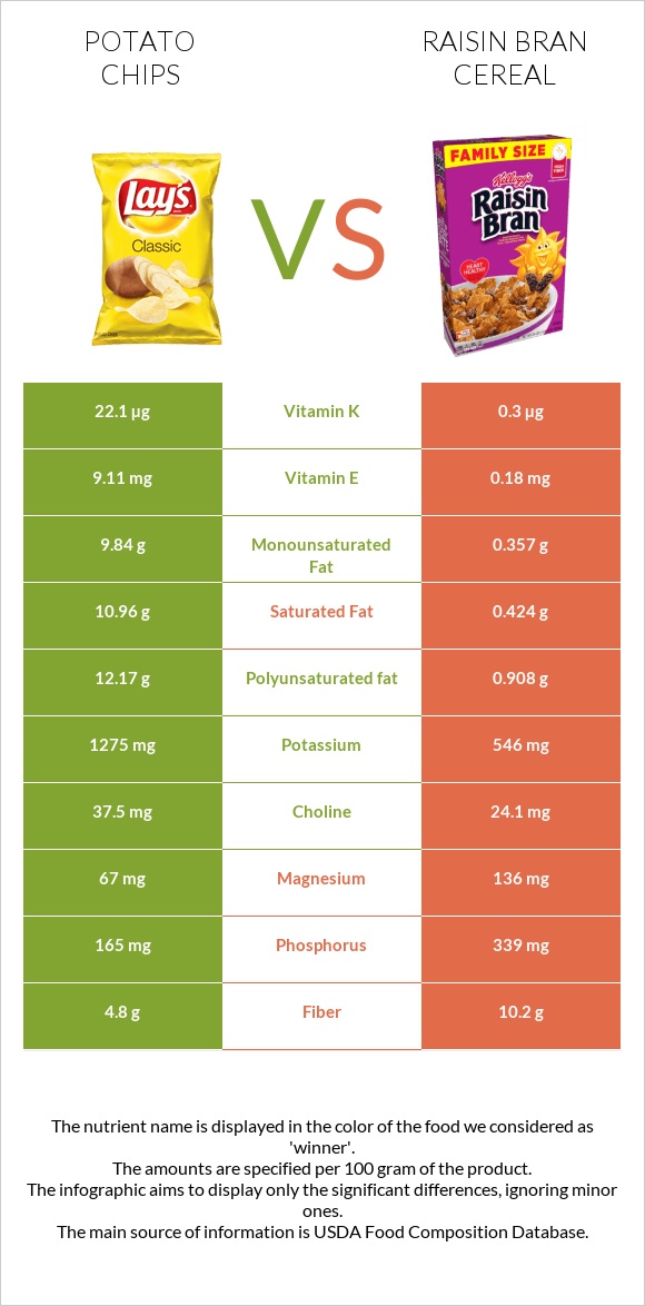 Potato chips vs Raisin Bran Cereal infographic