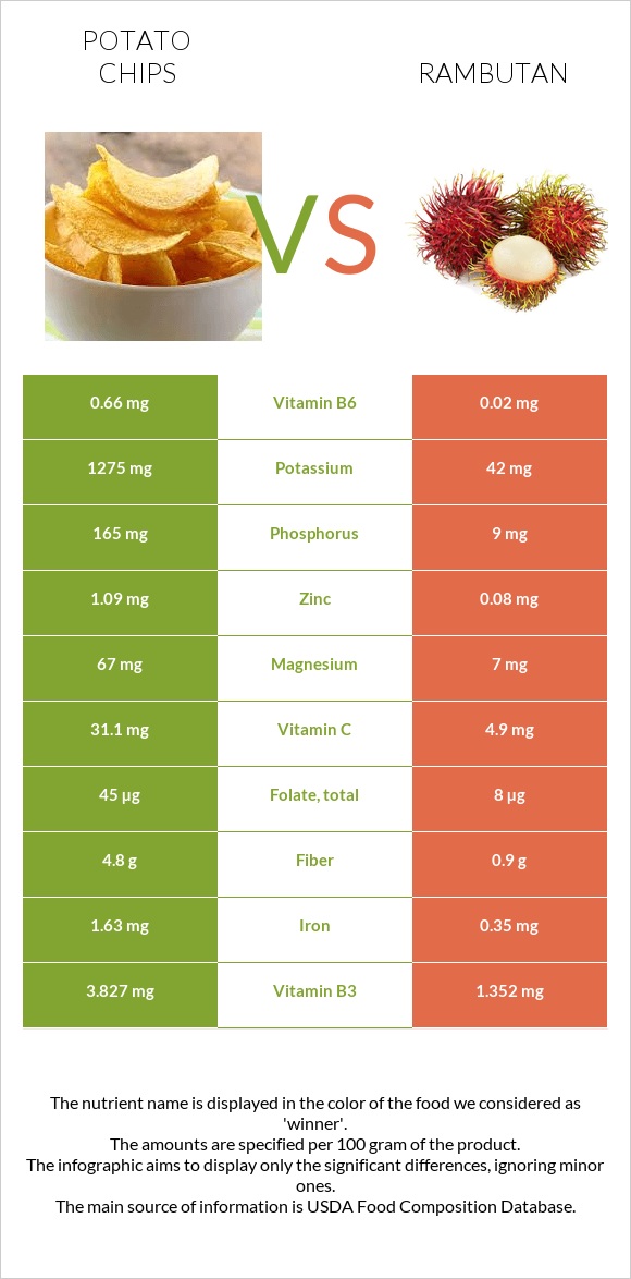 Կարտոֆիլային չիպս vs Rambutan infographic