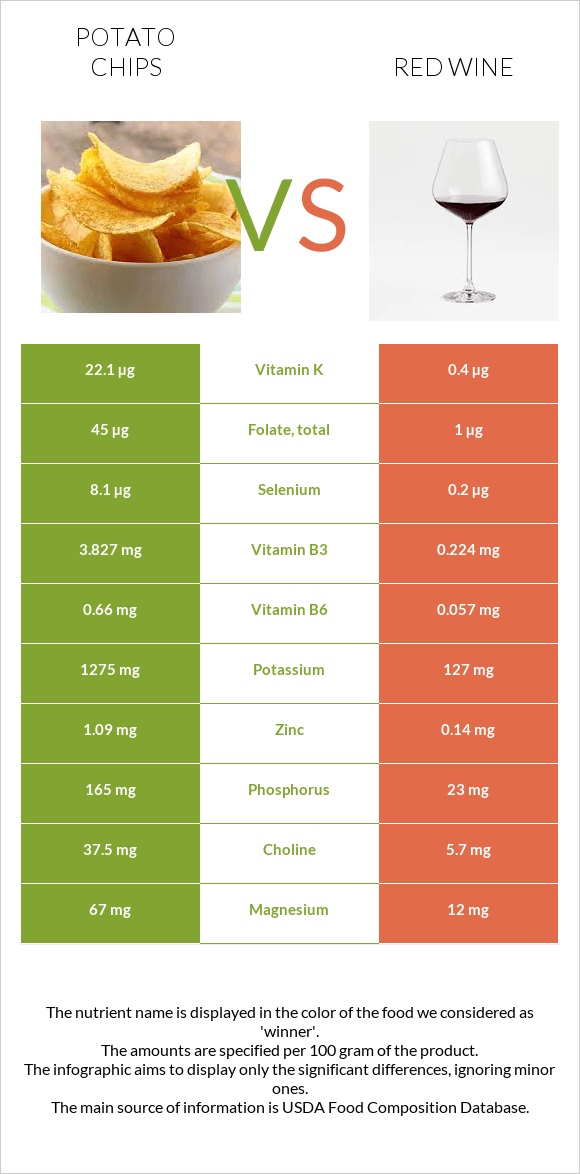 Կարտոֆիլային չիպս vs Կարմիր գինի infographic