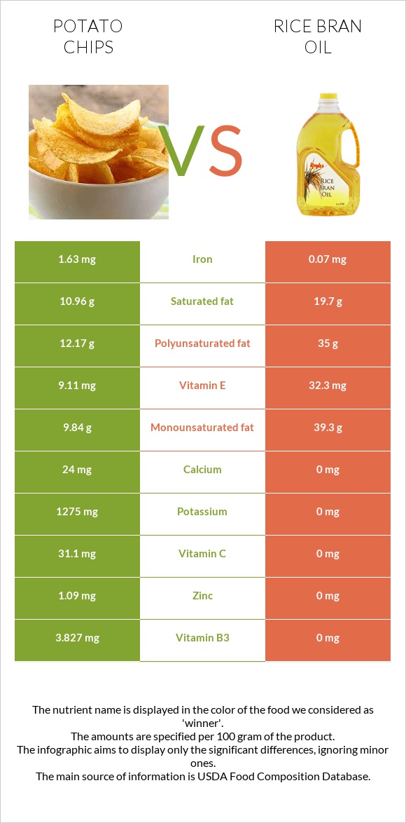 Կարտոֆիլային չիպս vs Բրնձի յուղ infographic