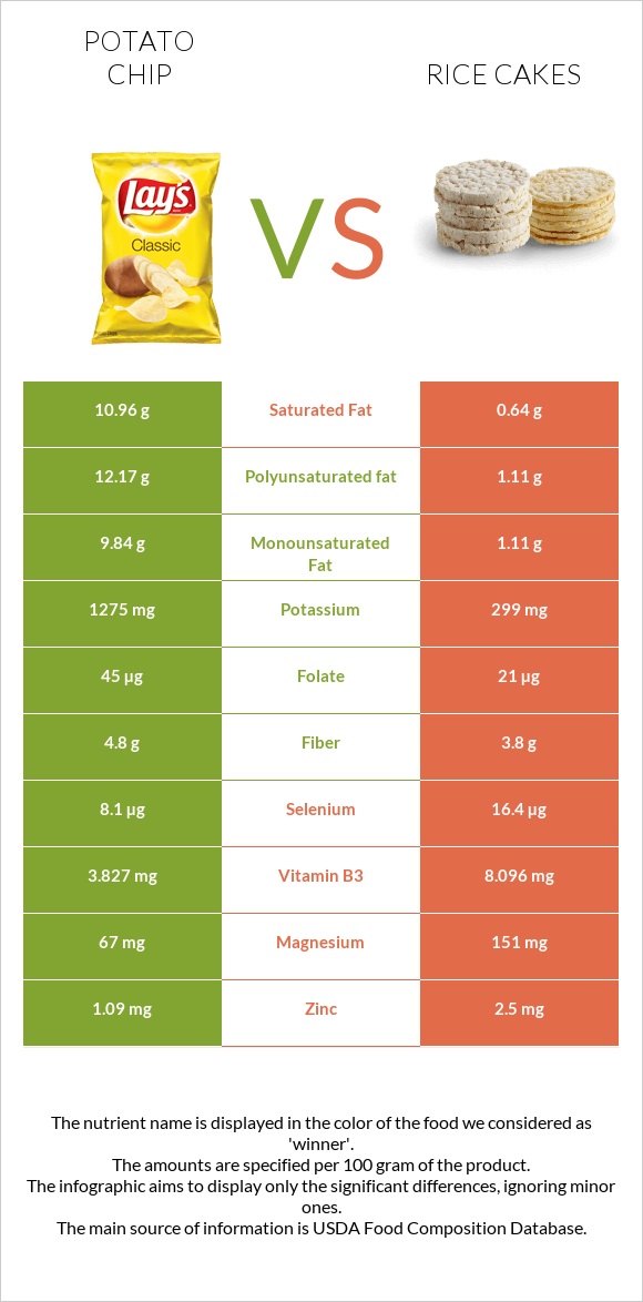 Potato chips vs Rice cakes infographic