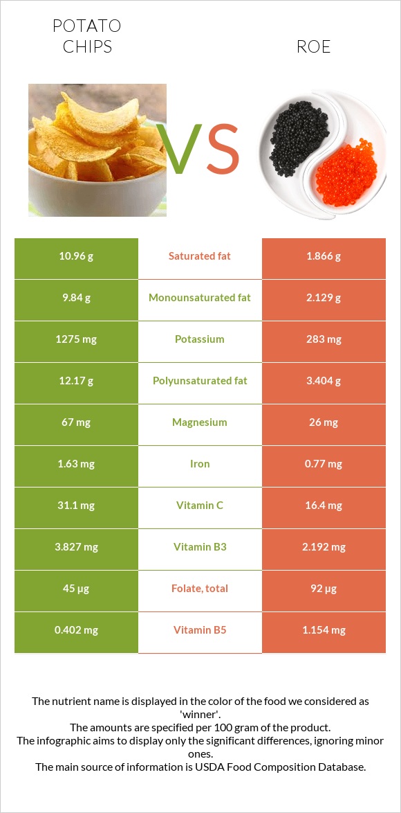 Potato chips vs Roe infographic