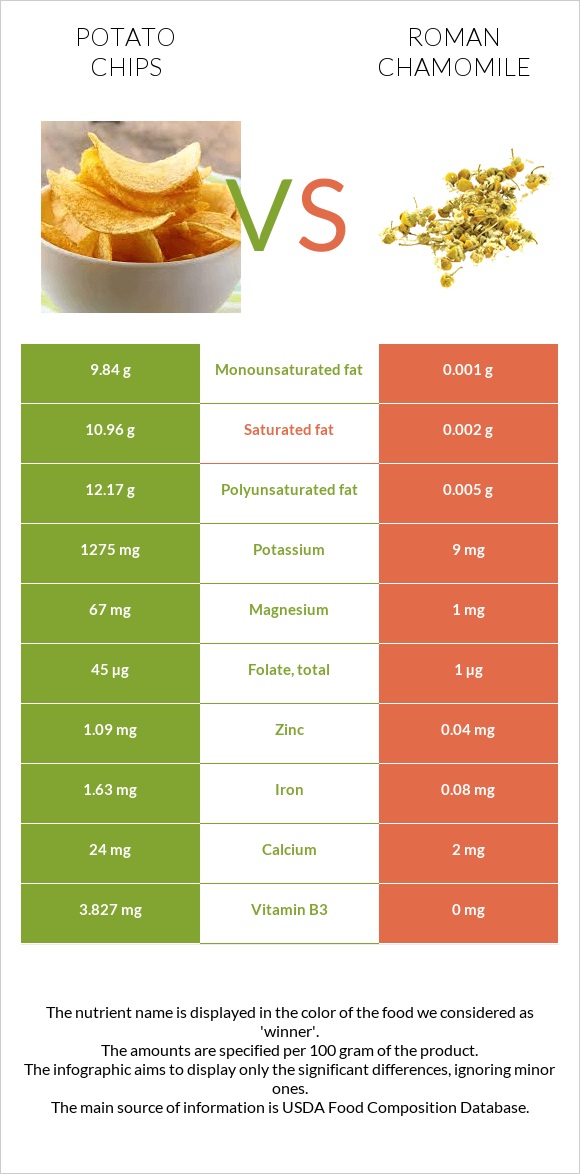 Potato chips vs Roman chamomile infographic