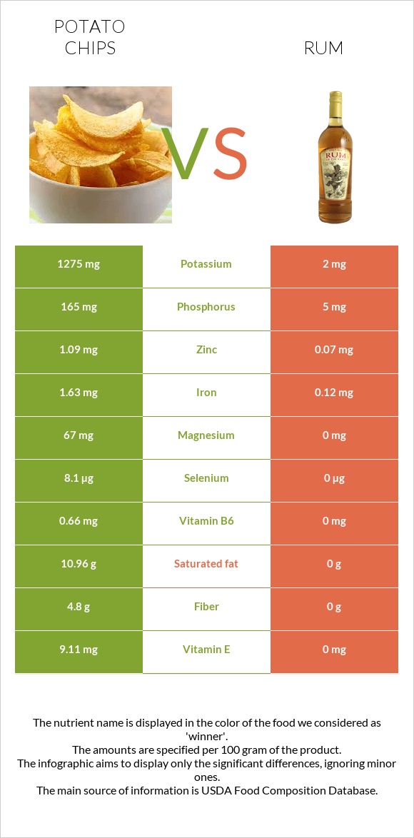 Potato chips vs Rum infographic