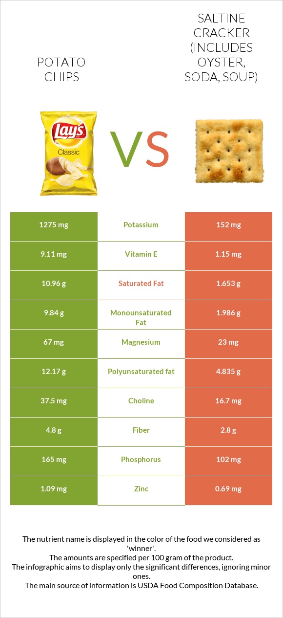 Potato chips vs Saltine cracker (includes oyster, soda, soup) infographic