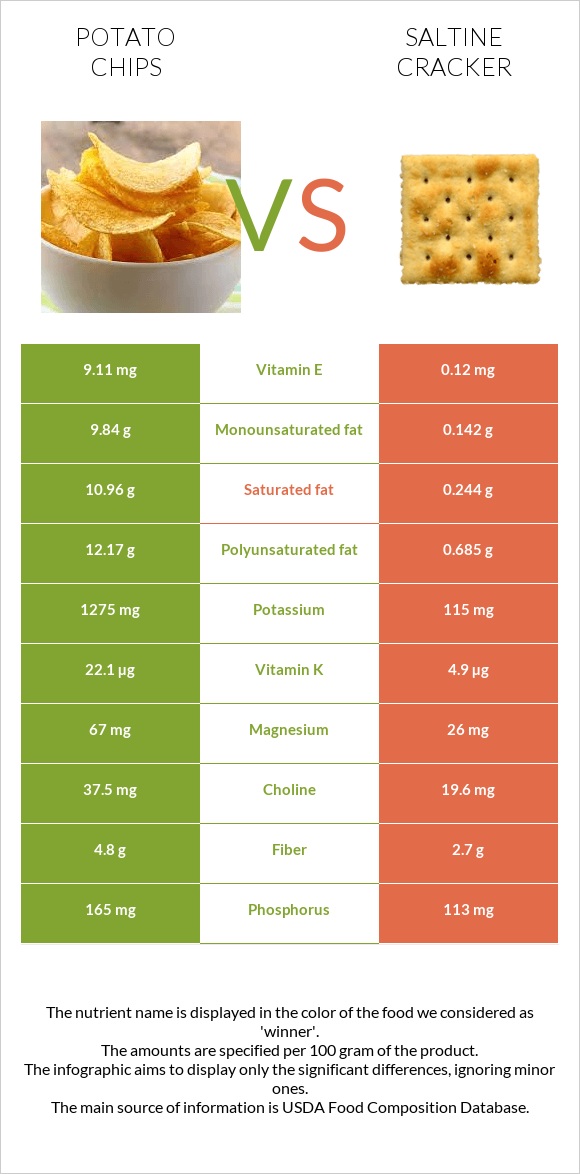 Potato chips vs Saltine cracker infographic