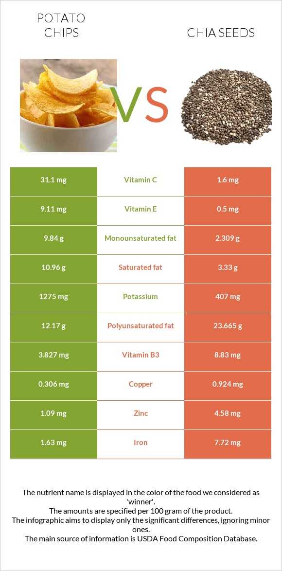 Potato chips vs Seed infographic