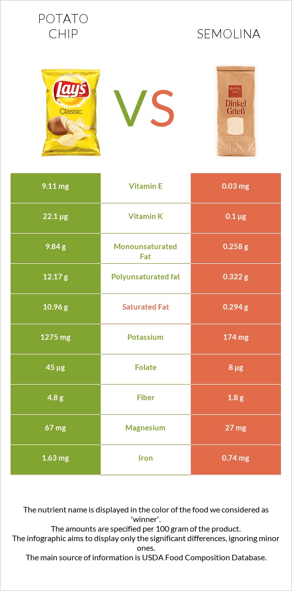 Potato chips vs Semolina infographic