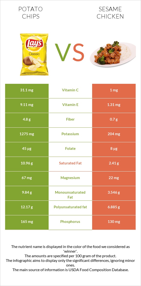 Potato chips vs Sesame chicken infographic