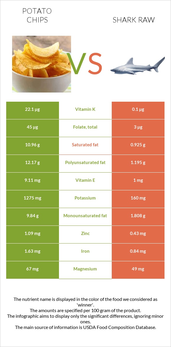 Potato chips vs Shark raw infographic